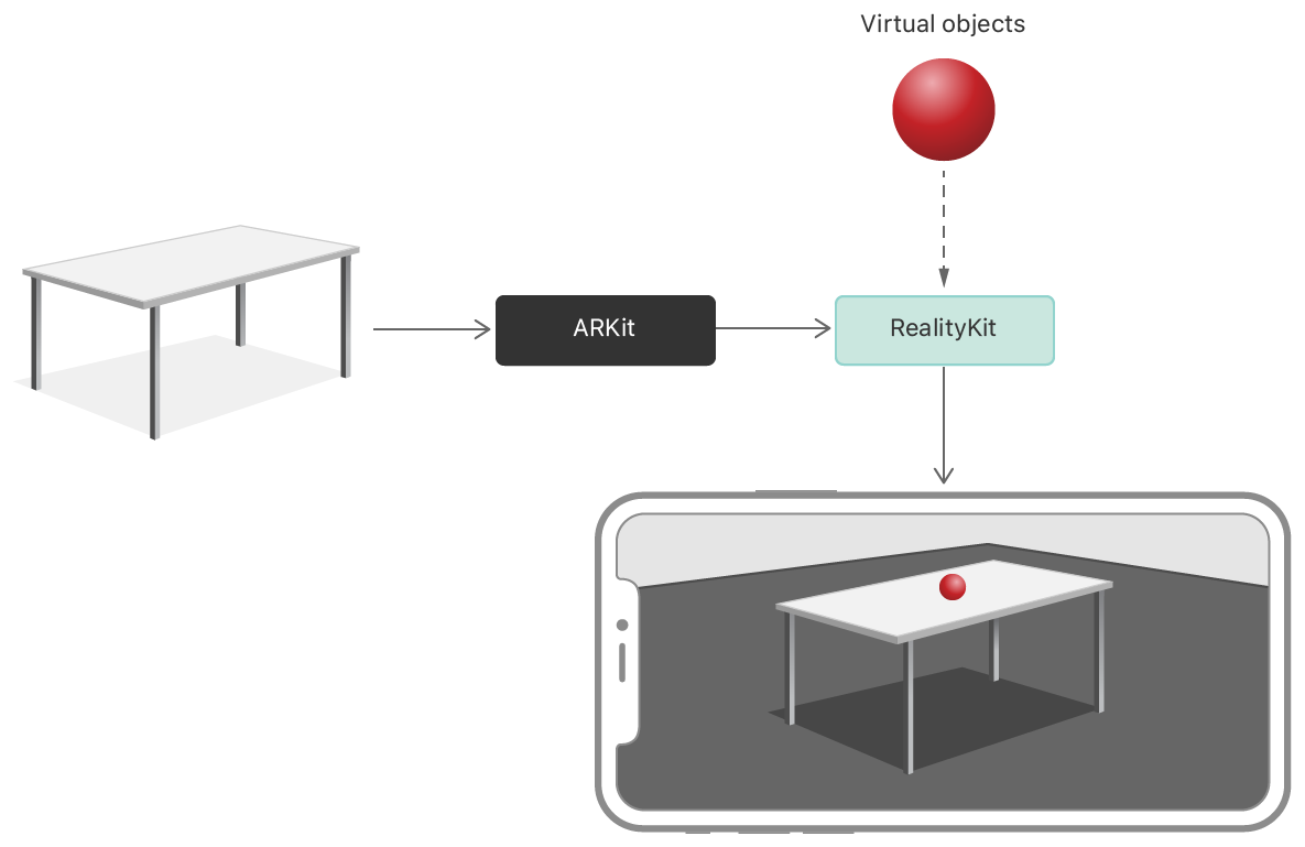 Object tracking. ARKIT 5 И realitykit. ARKIT Xcode. ARKIT 5 И realitykit разница. COREAPP картинка обучение платформа.