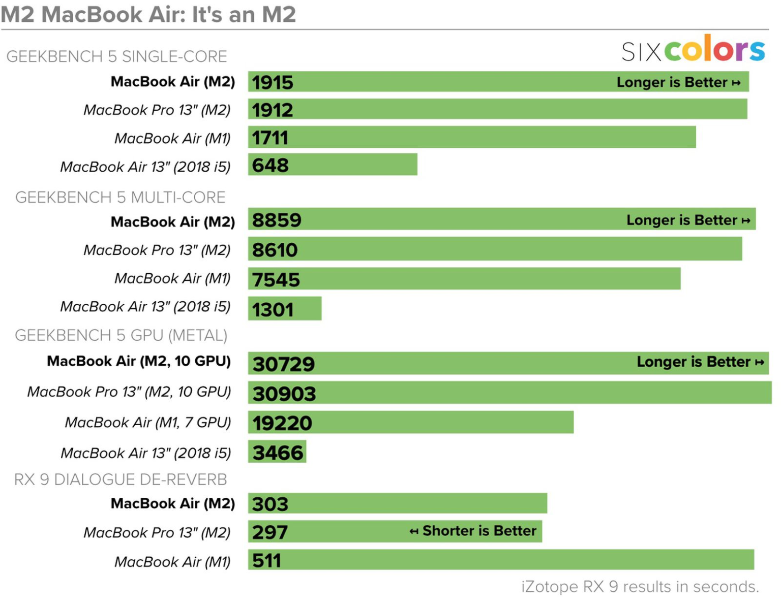 Geekbench 5. MACBOOK Air m1 и m2 сравнение. M1 Pro Geekbench. Mac Mini m2 Benchmark.